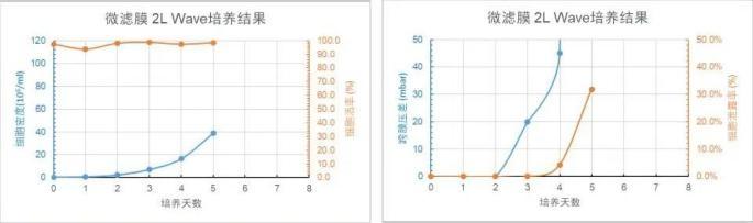 微濾膜 2L WAVE 培養(yǎng)天數(shù)與細(xì)胞密度、細(xì)胞活率、跨膜壓差、細(xì)胞泄露趨勢圖